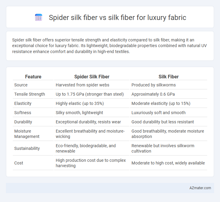 Spider silk fiber vs silk fiber for luxury fabric - What is The Difference?