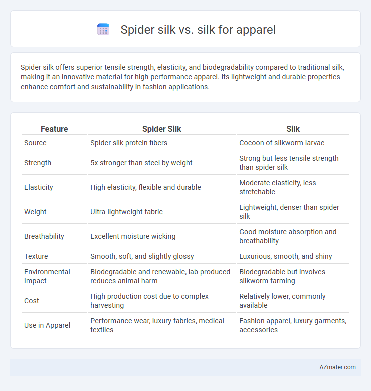 Spider silk vs. silk for apparel - What is The Difference?
