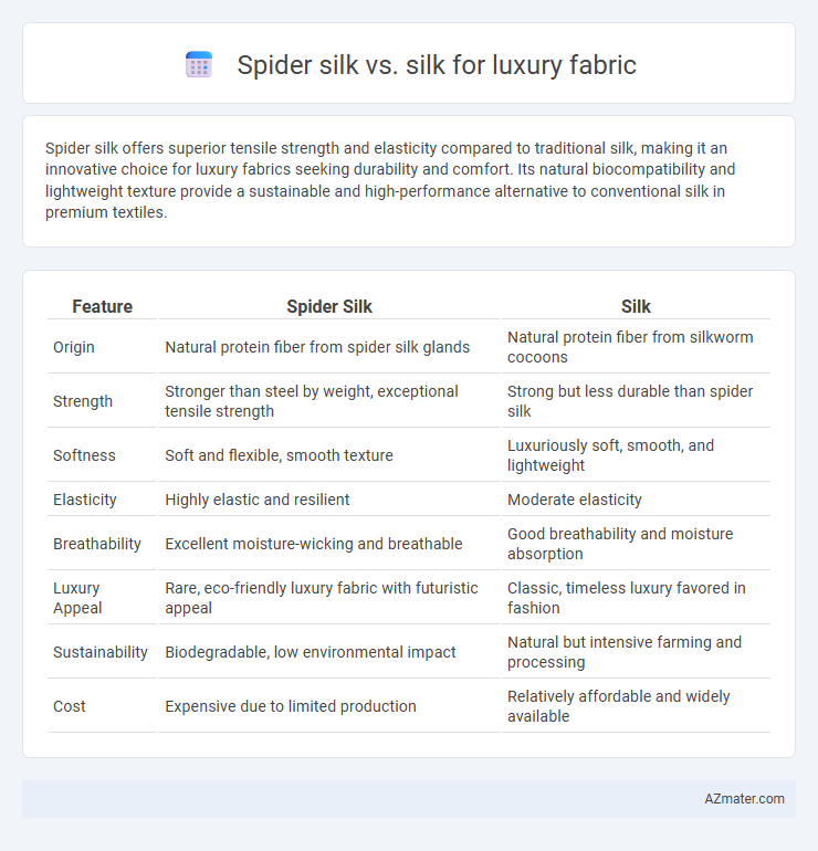 Spider silk vs. silk for luxury fabric - What is The Difference?