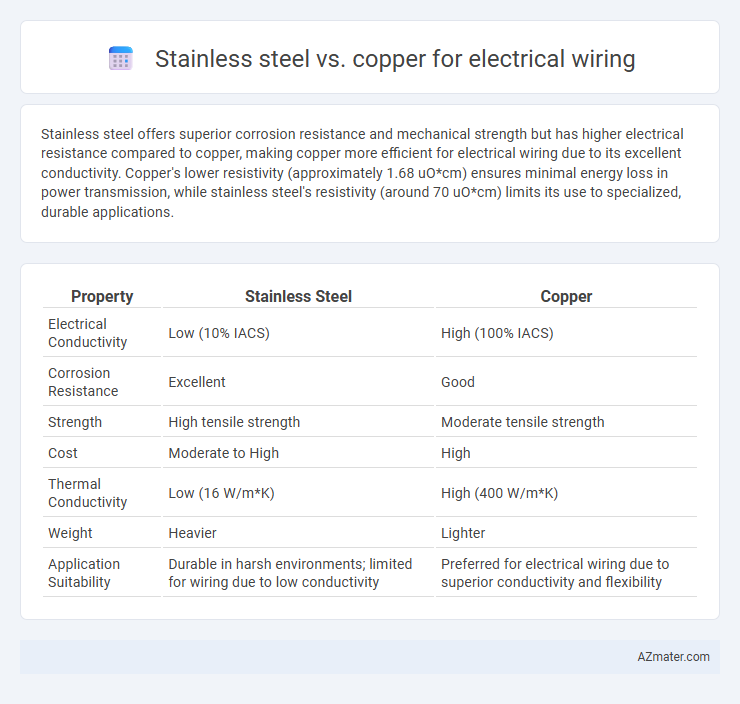 Stainless steel vs. copper for electrical wiring - What is The Difference?