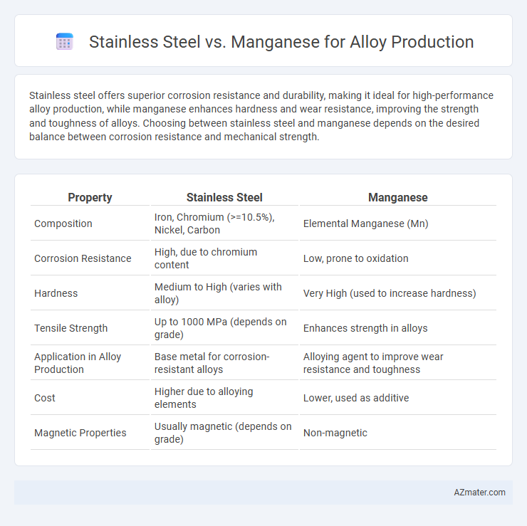 Stainless Steel vs. Manganese for Alloy Production - What is The Difference?