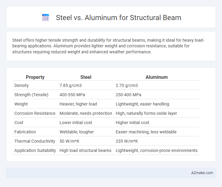 Steel vs. Aluminum for Structural Beam - What is The Difference?
