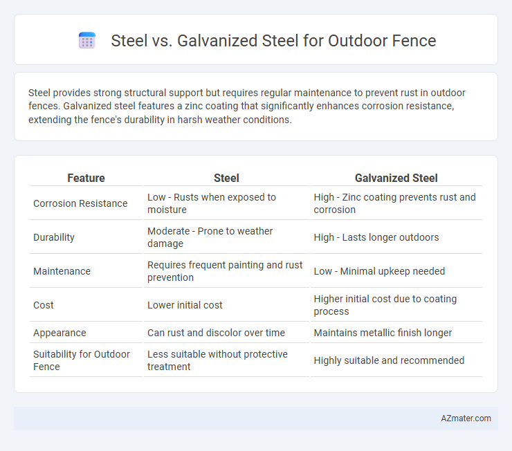 Steel vs. Galvanized Steel for Outdoor Fence - What is The Difference?