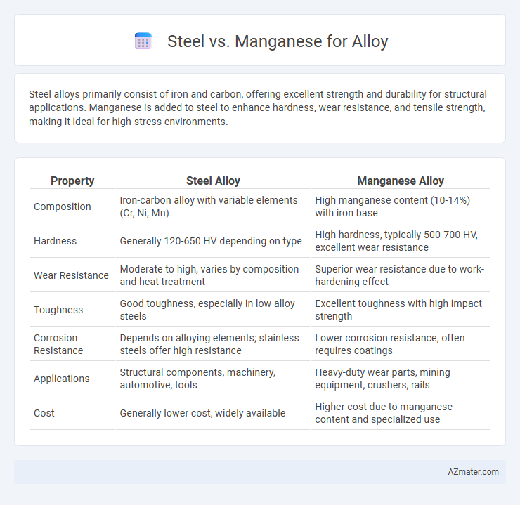 Steel vs. Manganese for Alloy - What is The Difference?