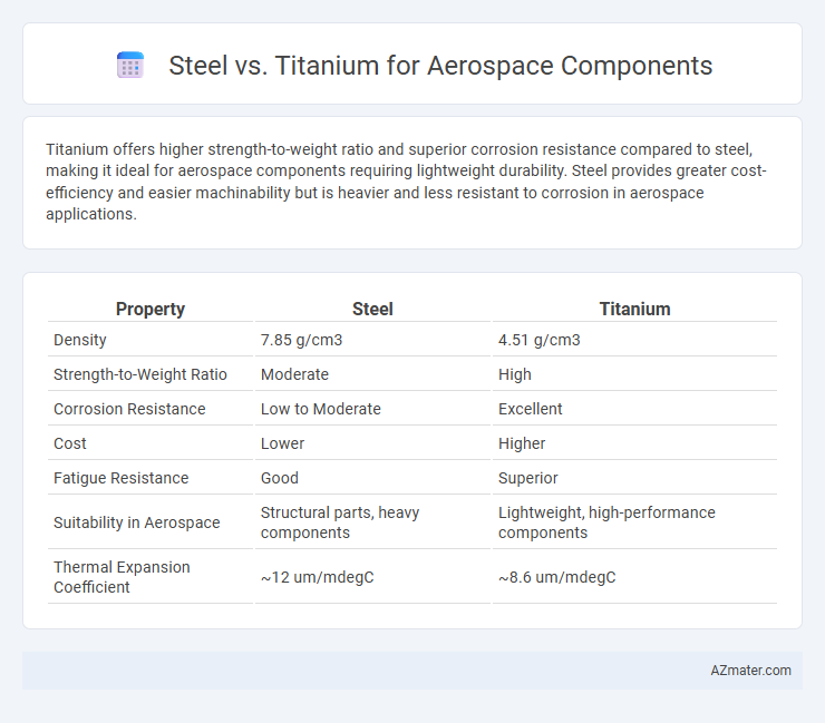 Steel vs. Titanium for Aerospace Components - What is The Difference?