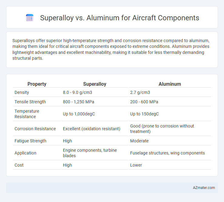 Superalloy vs. Aluminum for Aircraft Components - What is The Difference?