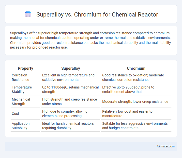 Superalloy vs. Chromium for Chemical Reactor - What is The Difference?