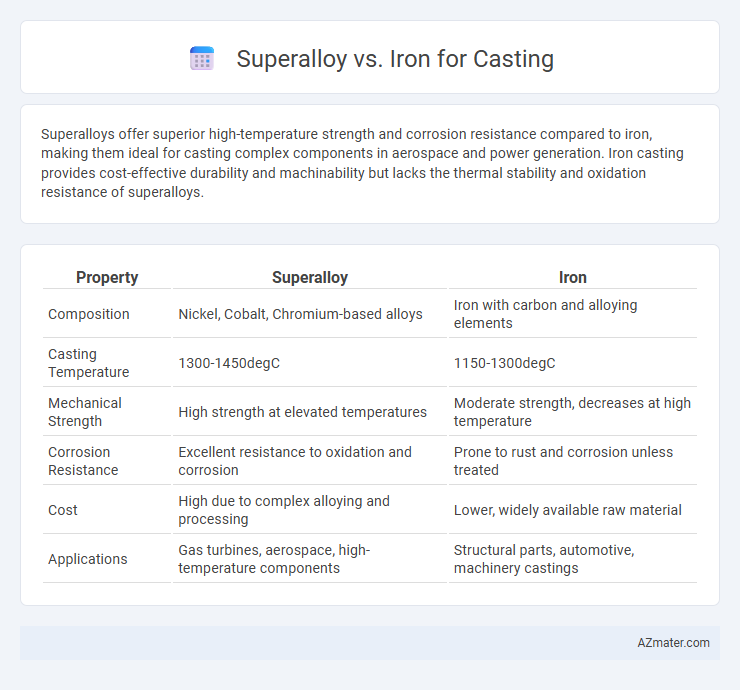 Superalloy vs. Iron for Casting - What is The Difference?