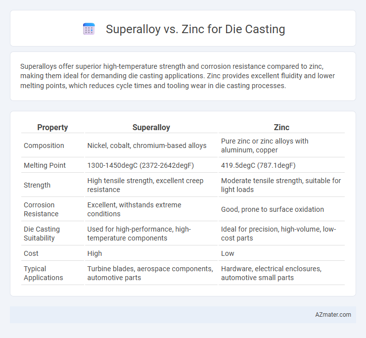 Superalloy vs. Zinc for Die Casting - What is The Difference?
