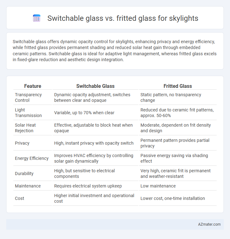 Switchable glass vs. fritted glass for skylights - What is The Difference?