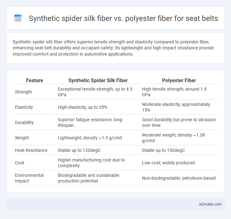 Synthetic spider silk fiber vs. polyester fiber for seat belts - What is The Difference?