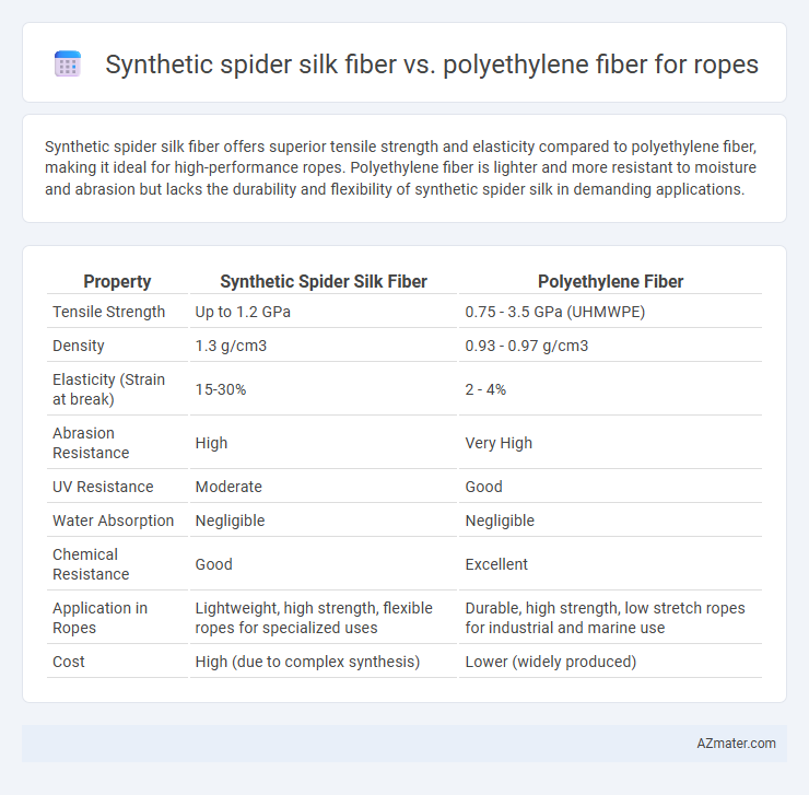 Synthetic spider silk fiber vs. polyethylene fiber for ropes - What is The Difference?