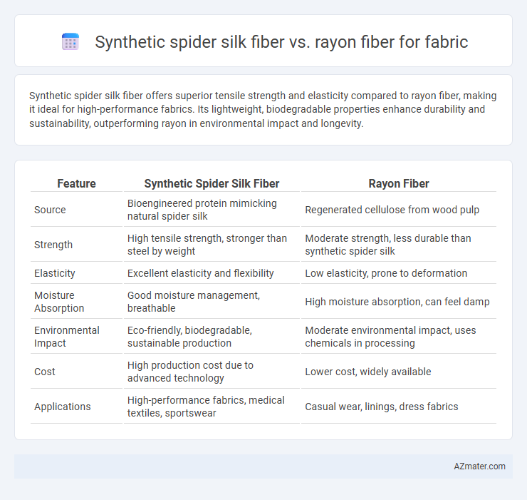 Synthetic spider silk fiber vs. rayon fiber for fabric - What is The Difference?