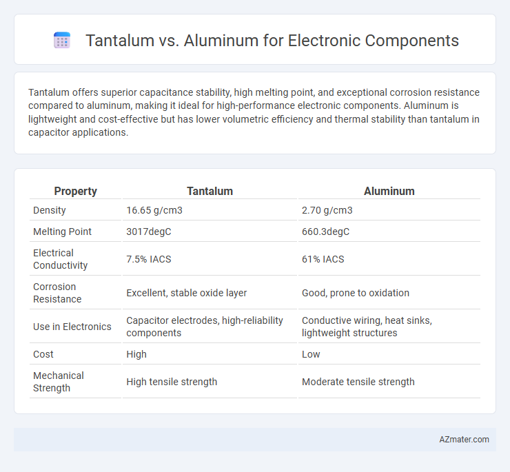 Tantalum vs. Aluminum for Electronic Components - What is The Difference?