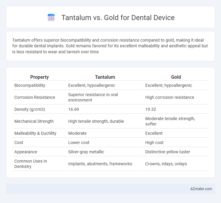 Tantalum vs. Gold for Dental Device - What is The Difference?