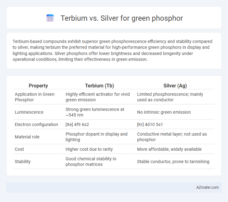 Terbium vs. Silver for green phosphor - What is The Difference?