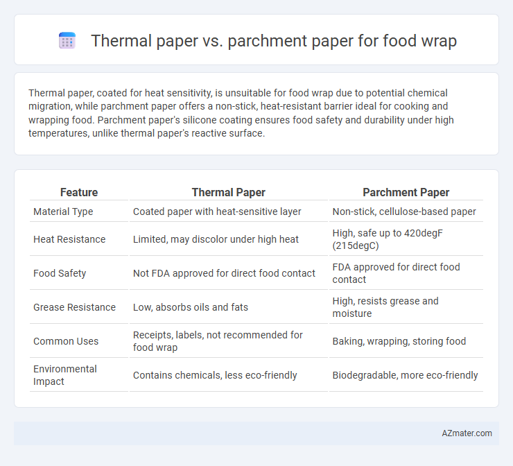 Thermal paper vs. parchment paper for food wrap - What is The Difference?