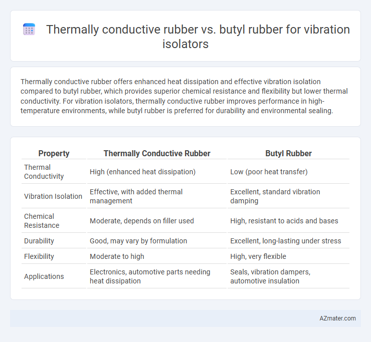 Thermally conductive rubber vs. butyl rubber for vibration isolators - What is The Difference?