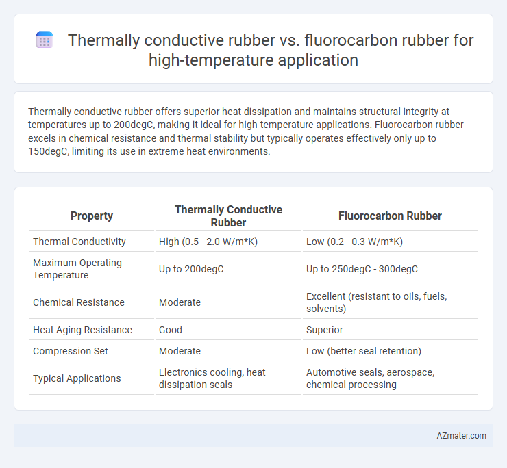 Thermally conductive rubber vs. fluorocarbon rubber for high-temperature application - What is The Difference?