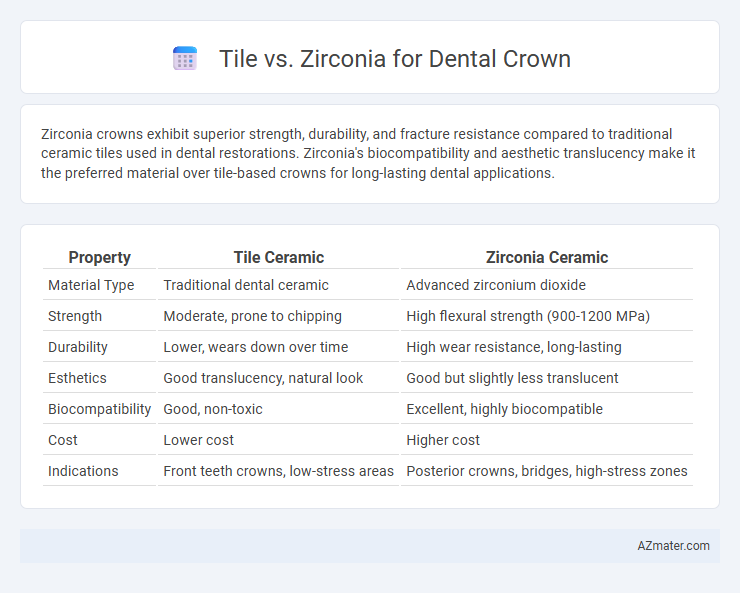 Tile vs. Zirconia for Dental Crown - What is The Difference?