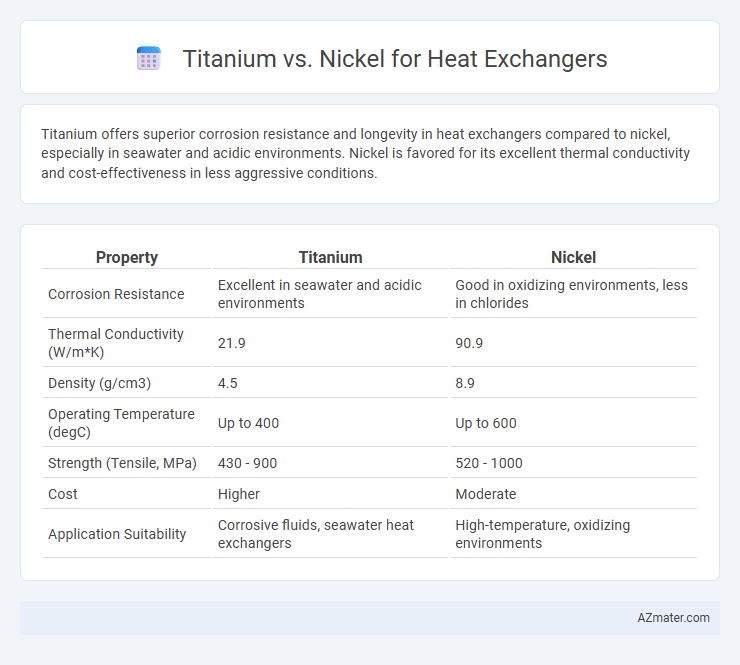 Titanium vs. Nickel for Heat Exchangers - What is The Difference?
