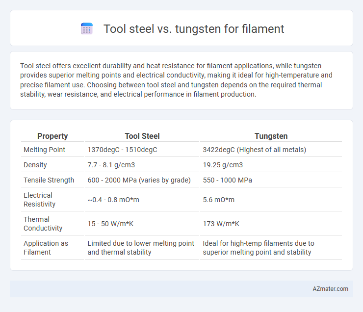 Tool steel vs. tungsten for filament - What is The Difference?