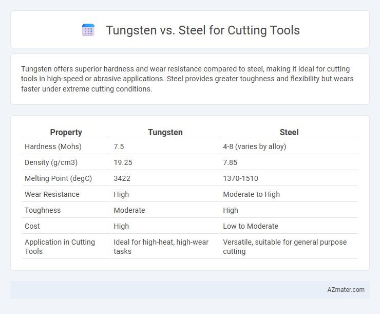 Tungsten vs. Steel for Cutting Tools - What is The Difference?