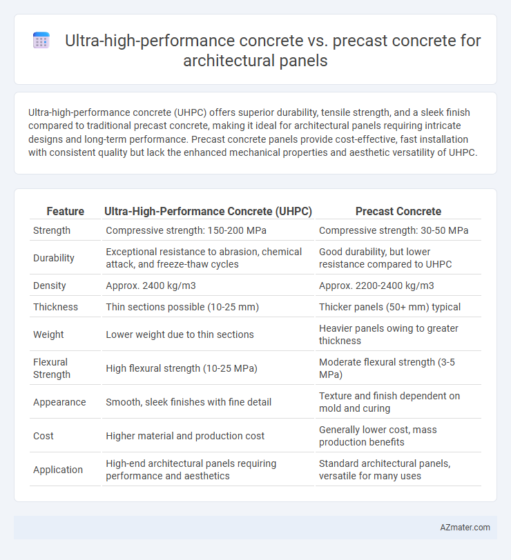 Ultra-high-performance concrete vs. precast concrete for architectural panels - What is The Difference?
