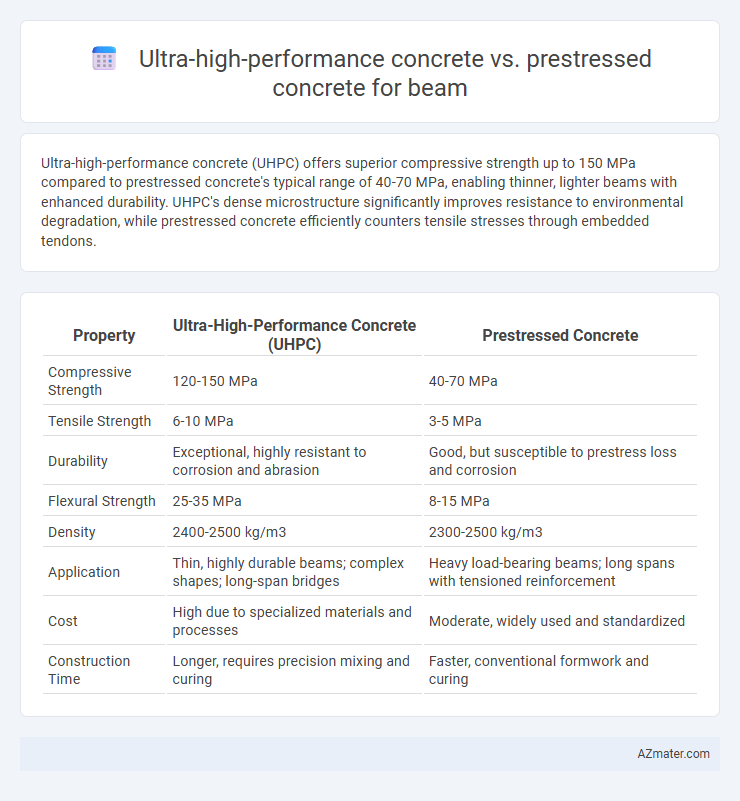 Ultra-high-performance concrete vs. prestressed concrete for beam - What is The Difference?