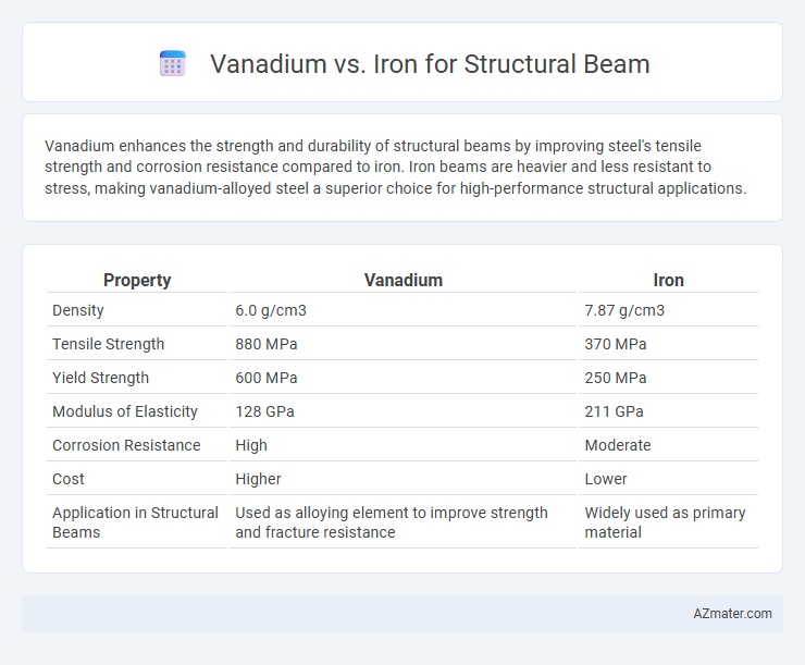 Vanadium vs. Iron for Structural Beam - What is The Difference?
