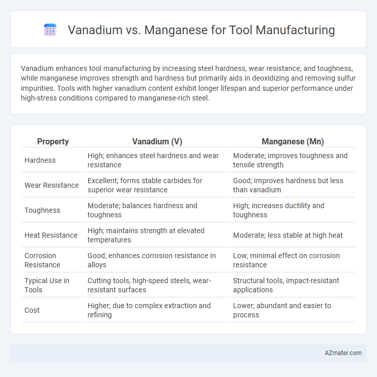 Vanadium vs. Manganese for Tool Manufacturing - What is The Difference?