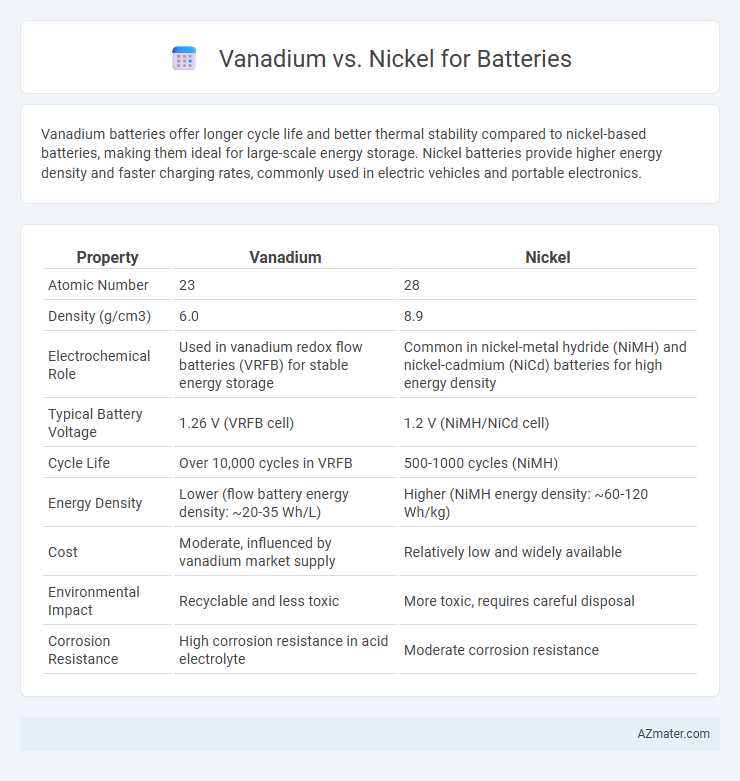 Vanadium vs. Nickel for Batteries - What is The Difference?