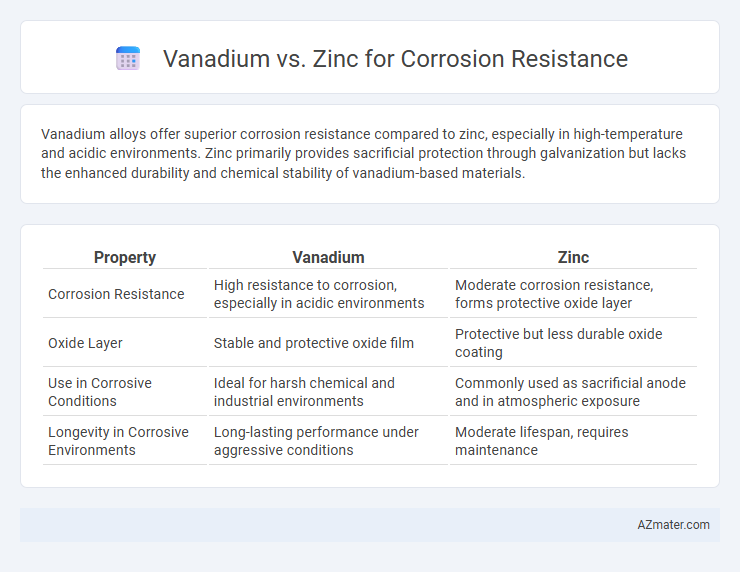 Vanadium vs. Zinc for Corrosion Resistance - What is The Difference?