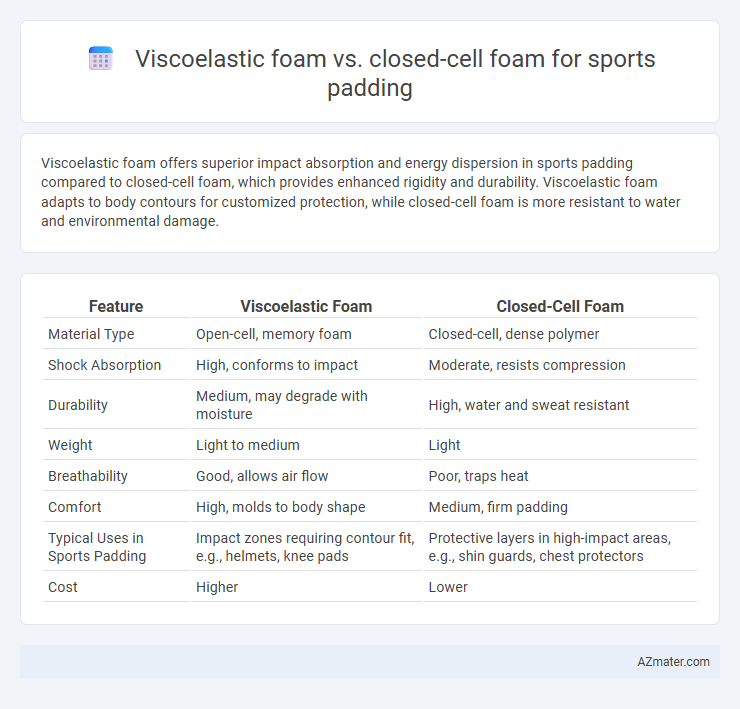 Viscoelastic foam vs. closed-cell foam for sports padding - What is The Difference?