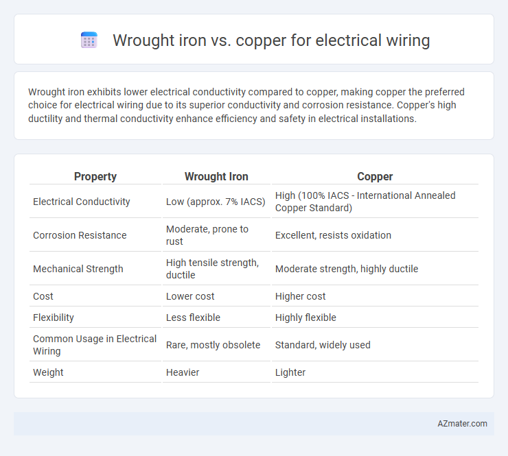 Wrought iron vs. copper for electrical wiring - What is The Difference?