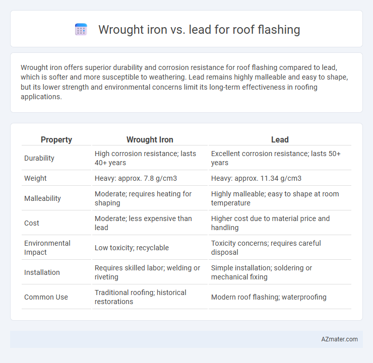 Wrought iron vs. lead for roof flashing - What is The Difference?