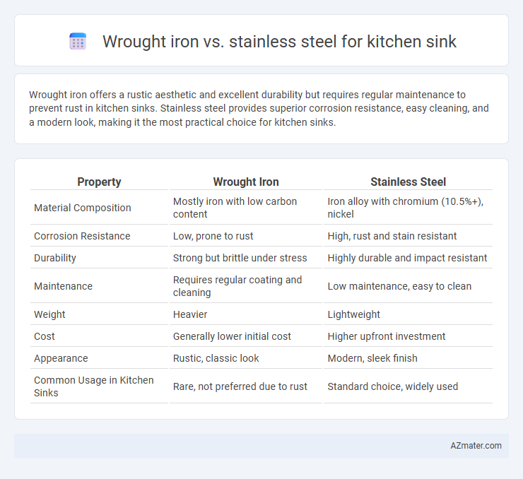 Wrought iron vs. stainless steel for kitchen sink - What is The Difference?