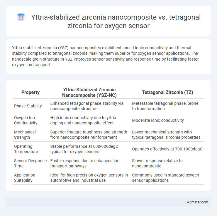 Yttria-stabilized zirconia nanocomposite vs. tetragonal zirconia for oxygen sensor - What is The Difference?