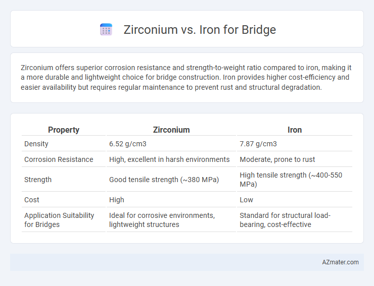 Zirconium vs. Iron for Bridge - What is The Difference?