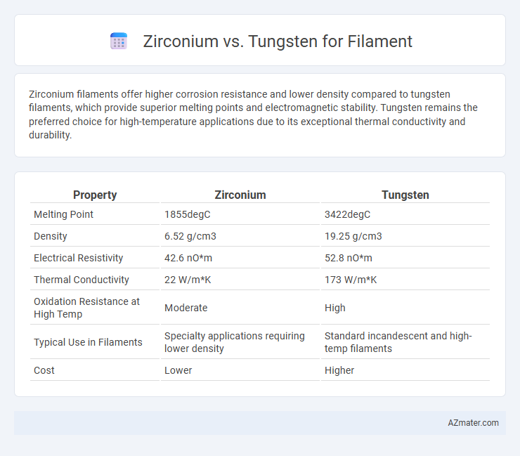 Zirconium vs. Tungsten for Filament - What is The Difference?