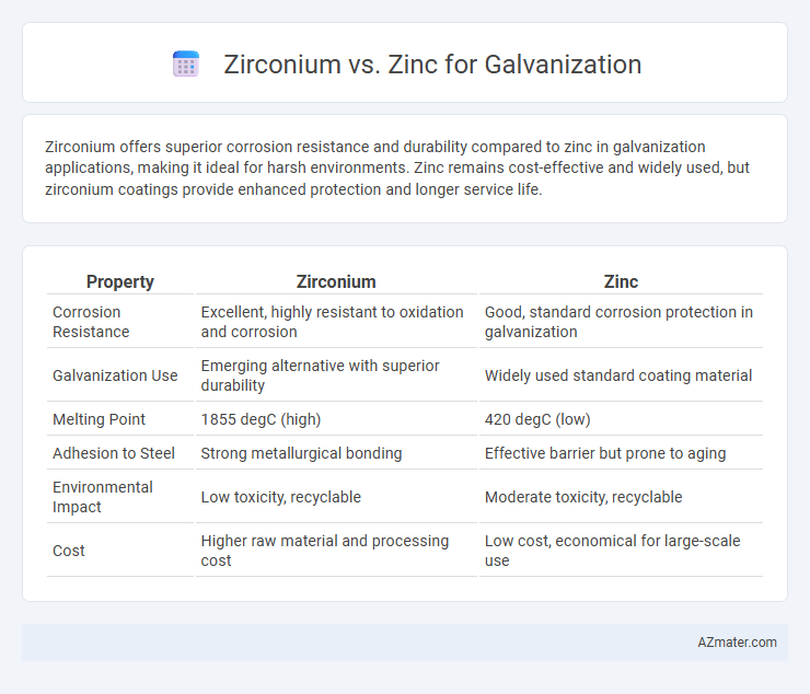 Zirconium vs. Zinc for Galvanization - What is The Difference?