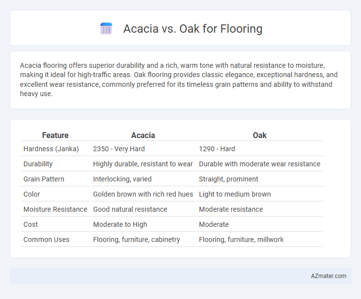Acacia vs. Oak for Flooring - What is The Difference?