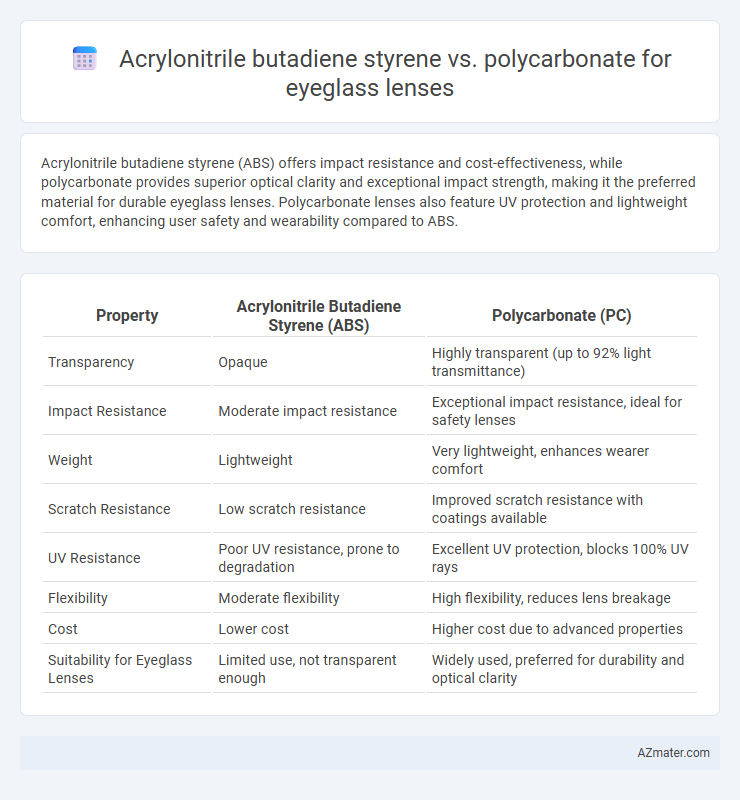 Acrylonitrile butadiene styrene vs. polycarbonate for eyeglass lenses - What is The Difference?