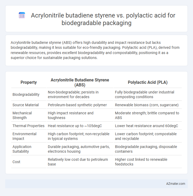 Acrylonitrile butadiene styrene vs. polylactic acid for biodegradable packaging - What is The Difference?