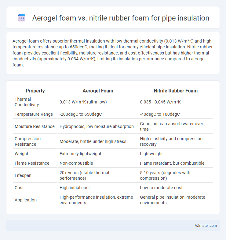 Aerogel foam vs. nitrile rubber foam for pipe insulation - What is The Difference?