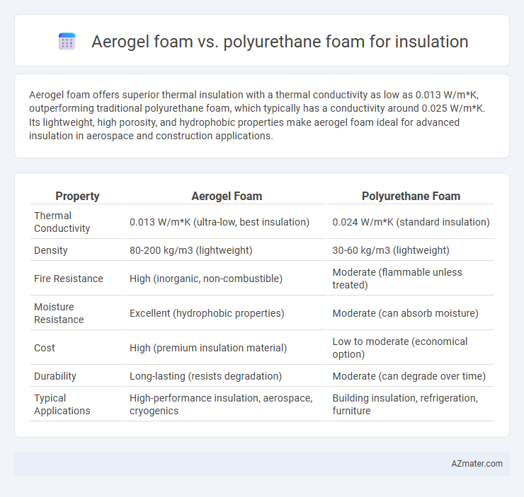 Aerogel foam vs. polyurethane foam for insulation - What is The Difference?