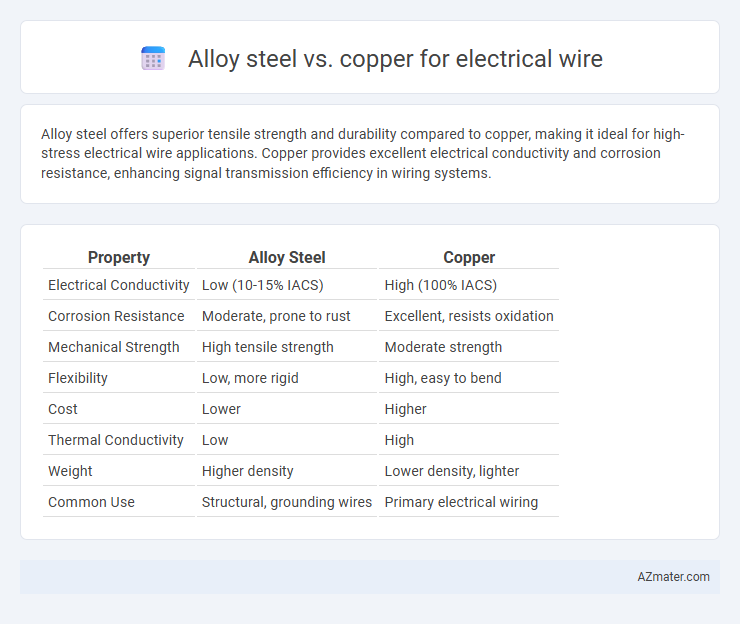 Alloy steel vs. copper for electrical wire - What is The Difference?
