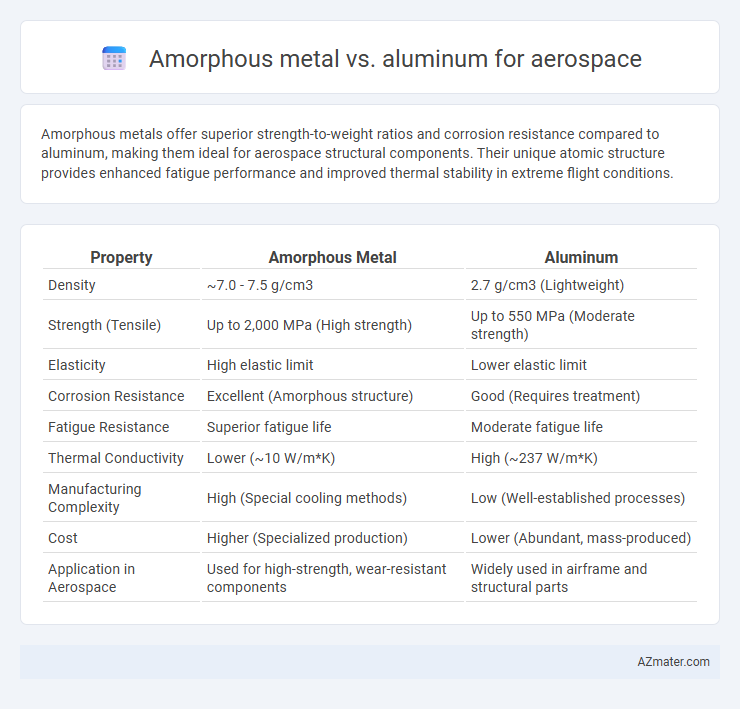 Amorphous metal vs. aluminum for aerospace - What is The Difference?