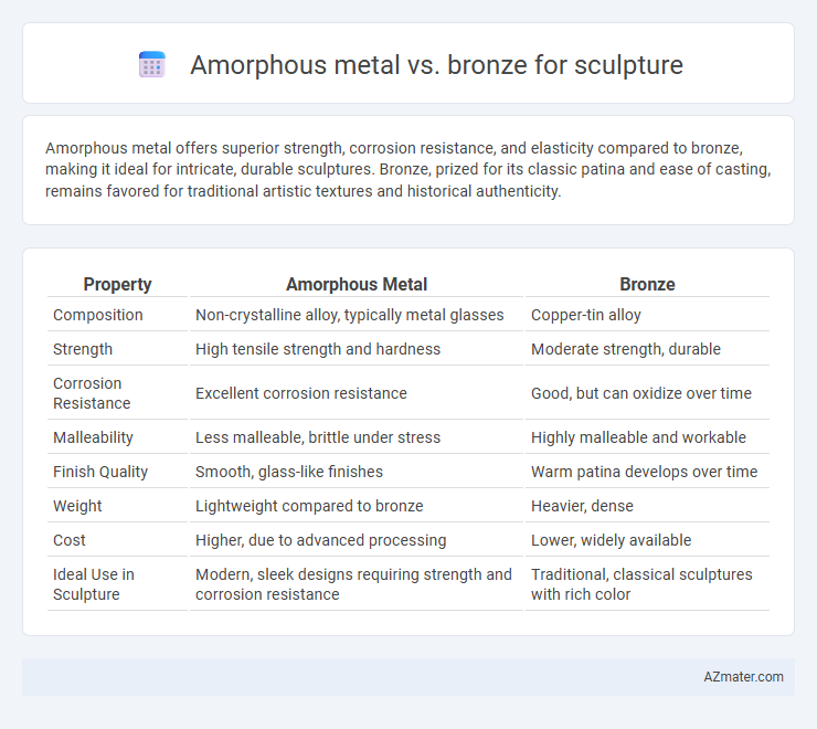 Amorphous metal vs. bronze for sculpture - What is The Difference?