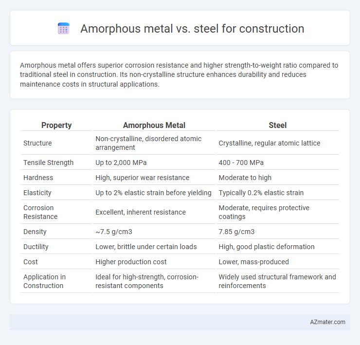 Amorphous metal vs. steel for construction - What is The Difference?